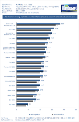 http://www.pcgameshardware.de/aid,687567/ArmA-2-im-Test-Benchmark-mit-18-CPUs/Rennspiel-Sportspiel-Simulation/Test/
